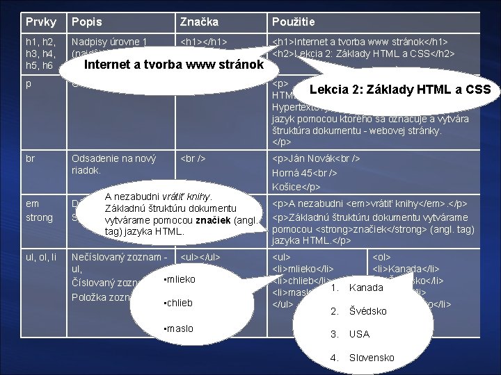 Prvky Popis h 1, h 2, h 3, h 4, h 5, h 6