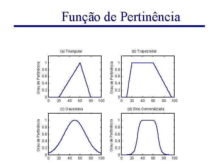 Função de Pertinência (b) Trapezoidal 1 Grau de Pertinência (a) Triangular 0. 8 0.