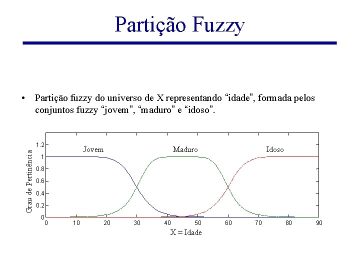 Partição Fuzzy • Partição fuzzy do universo de X representando “idade”, formada pelos conjuntos