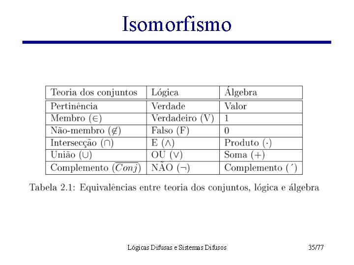Isomorfismo Lógicas Difusas e Sistemas Difusos 35/77 