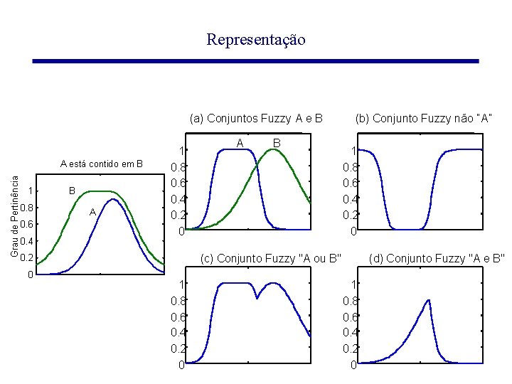 Representação (a) Conjuntos Fuzzy A e B Grau de Pertinência A está contido em