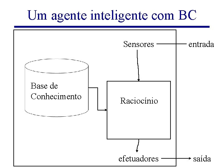 Um agente inteligente com BC Sensores Base de Conhecimento entrada Raciocínio efetuadores Lógicas Difusas