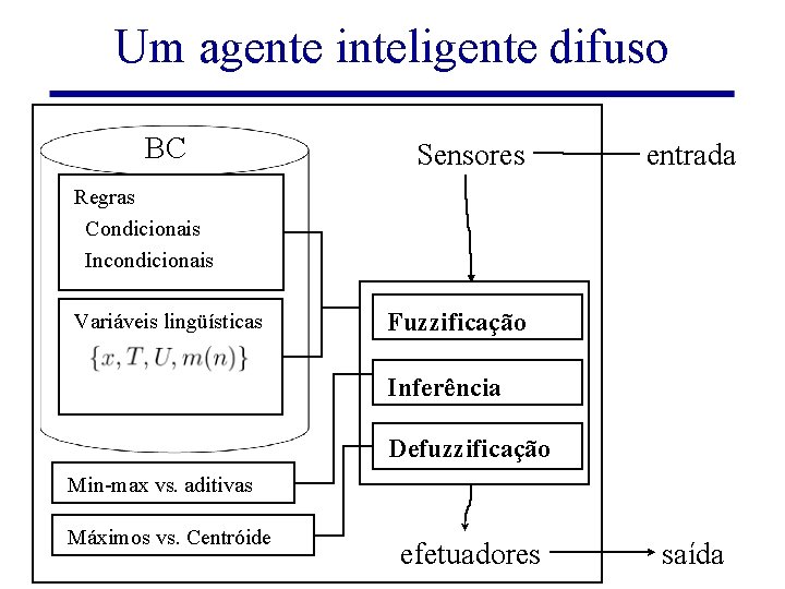 Um agente inteligente difuso BC Sensores entrada Regras Condicionais Incondicionais Variáveis lingüísticas Fuzzificação Inferência