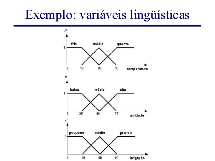 Exemplo: variáveis lingüísticas Lógicas Difusas e Sistemas Difusos 63/77 