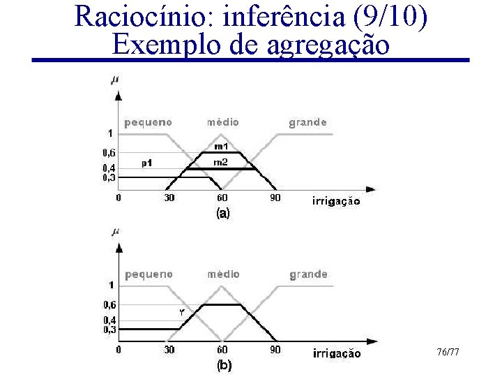 Raciocínio: inferência (9/10) Exemplo de agregação Lógicas Difusas e Sistemas Difusos 76/77 