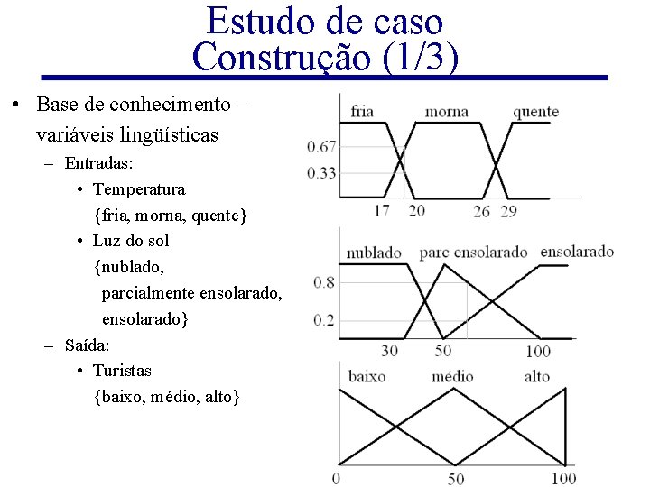 Estudo de caso Construção (1/3) • Base de conhecimento – variáveis lingüísticas – Entradas: