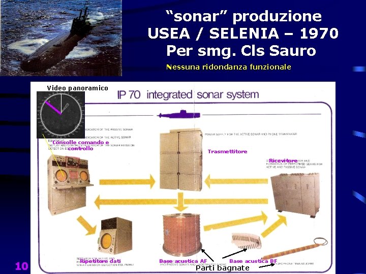 “sonar” produzione USEA / SELENIA – 1970 Per smg. Cls Sauro Nessuna ridondanza funzionale