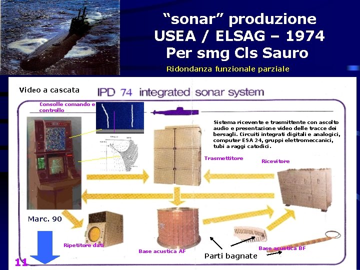 “sonar” produzione USEA / ELSAG – 1974 Per smg Cls Sauro Ridondanza funzionale parziale