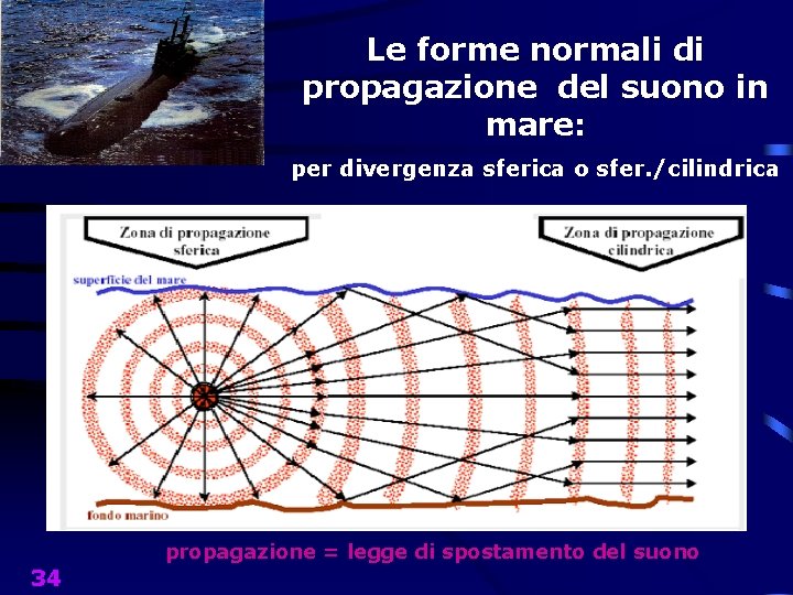 Le forme normali di propagazione del suono in mare: per divergenza sferica o sfer.