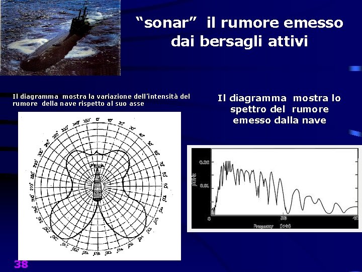 “sonar” il rumore emesso dai bersagli attivi Il diagramma mostra la variazione dell’intensità del