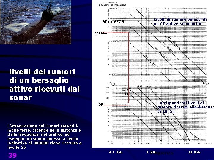 ampiezza Livelli di rumore emessi da un CT a diverse velocità 300000 livelli dei