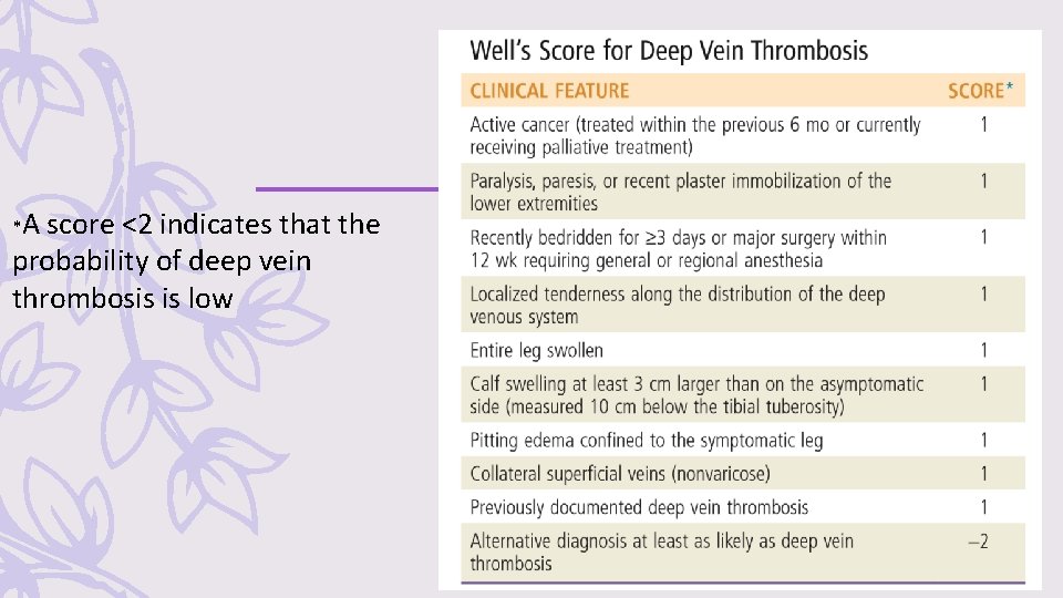 *A score <2 indicates that the probability of deep vein thrombosis is low 