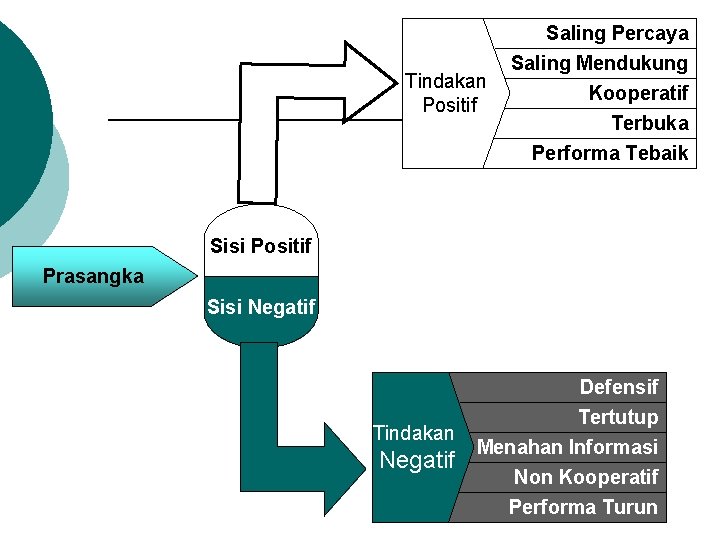 Tindakan Positif Saling Percaya Saling Mendukung Kooperatif Terbuka Performa Tebaik Sisi Positif Prasangka Sisi