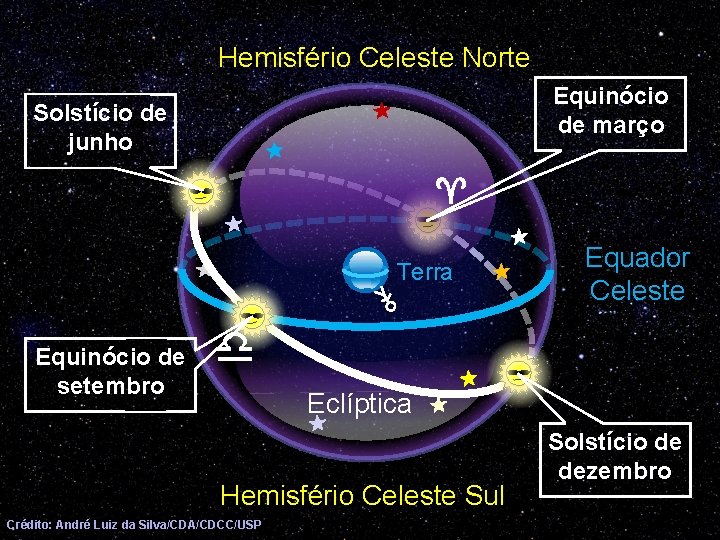 Hemisfério Celeste Norte Equinócio de março Solstício de junho Terra Equinócio de setembro Equador