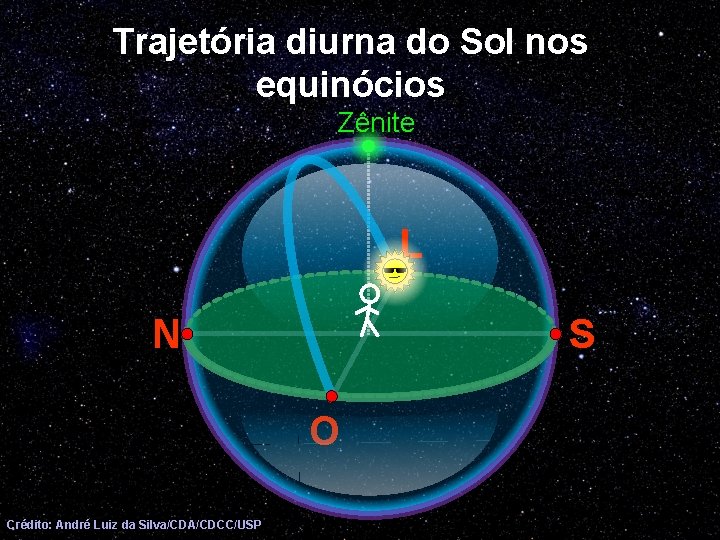 Trajetória diurna do Sol nos equinócios Zênite L S N O Crédito: André Luiz