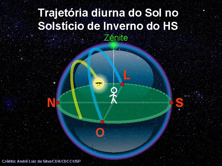 Trajetória diurna do Sol no Solstício de Inverno do HS Zênite L S N