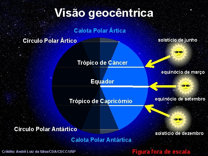 Visão geocêntrica Calota Polar Ártica solstício de junho Círculo Polar Ártico Trópico de Câncer