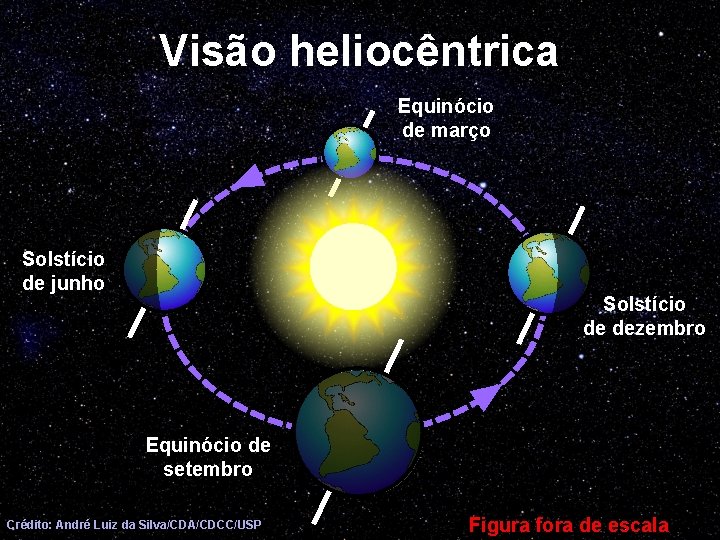 Visão heliocêntrica Equinócio de março Solstício de junho Solstício de dezembro Equinócio de setembro