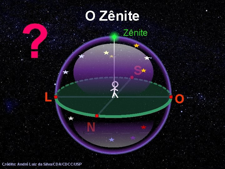 ? O Zênite S L O N Crédito: André Luiz da Silva/CDA/CDCC/USP 