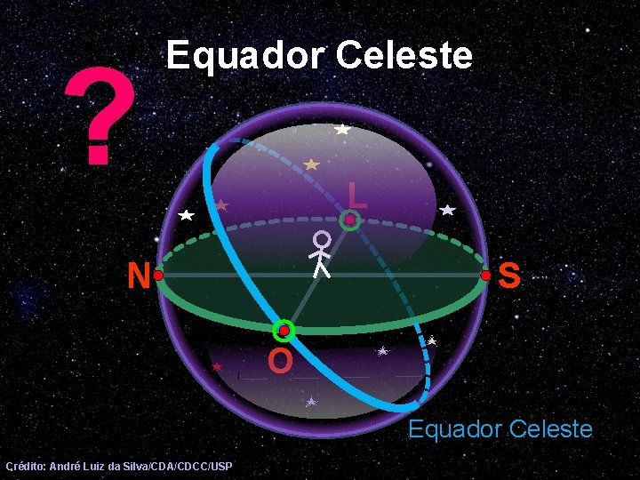 ? Equador Celeste L S N O Equador Celeste Crédito: André Luiz da Silva/CDA/CDCC/USP