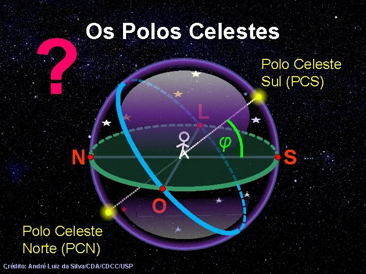 ? Os Polos Celestes Polo Celeste Sul (PCS) L φ N O Polo Celeste