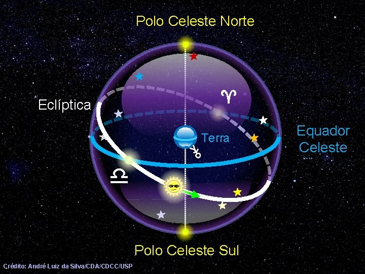 Polo Celeste Norte Eclíptica Terra Polo Celeste Sul Crédito: André Luiz da Silva/CDA/CDCC/USP Equador