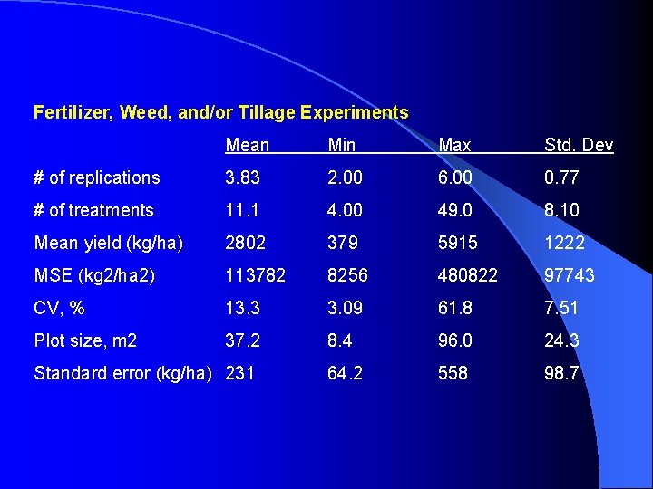 Fertilizer, Weed, and/or Tillage Experiments Mean Min Max Std. Dev # of replications 3.