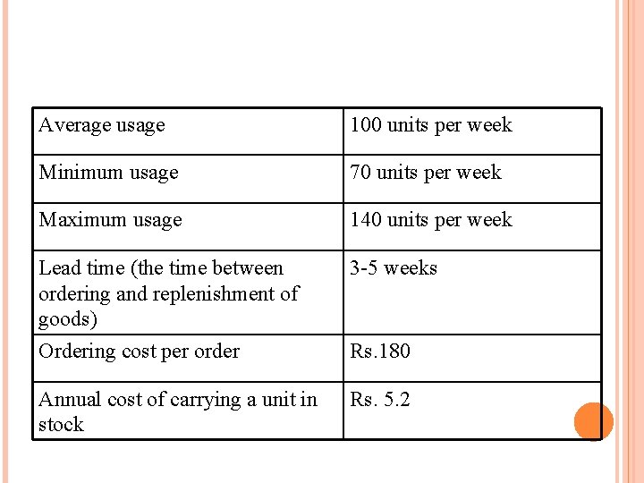Average usage 100 units per week Minimum usage 70 units per week Maximum usage