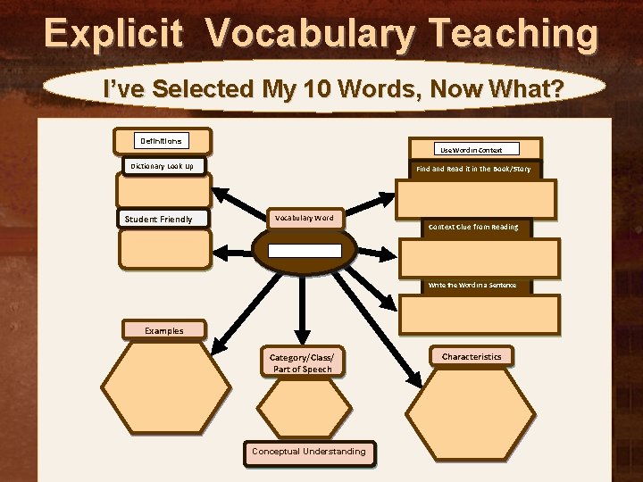 Explicit Vocabulary Teaching I’ve Selected My 10 Words, Now What? Definitions Use Word in