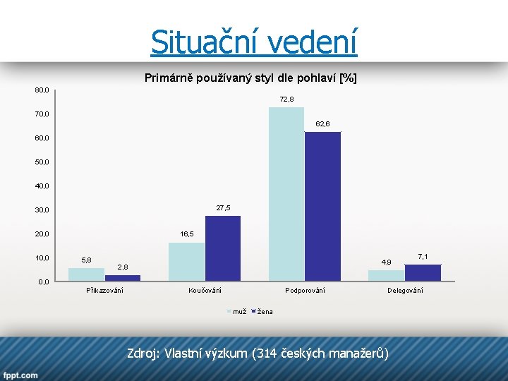 Situační vedení Primárně používaný styl dle pohlaví [%] 80, 0 72, 8 70, 0