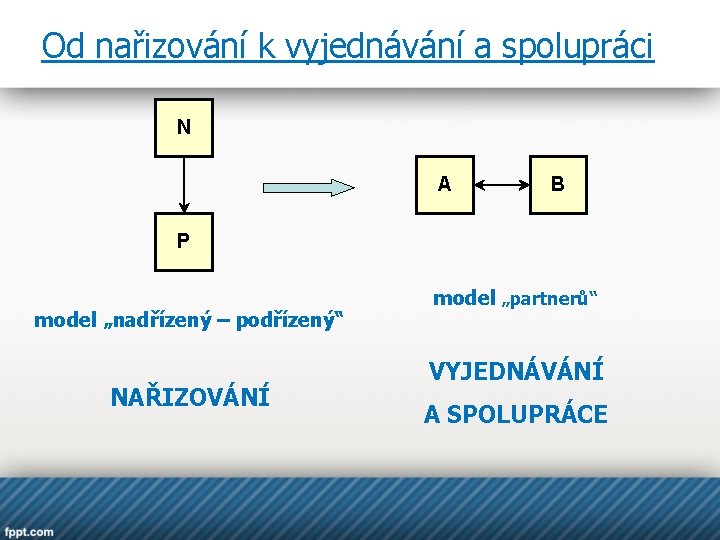 Od nařizování k vyjednávání a spolupráci N A B P model „nadřízený – podřízený“