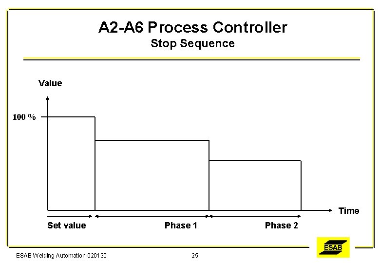 A 2 -A 6 Process Controller Stop Sequence Value 100 % Time Set value