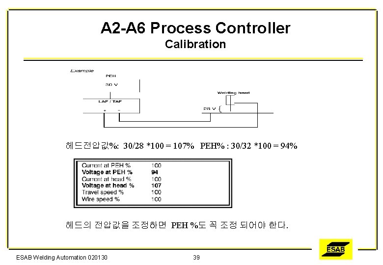 A 2 -A 6 Process Controller Calibration 헤드전압값%: 30/28 *100 = 107% PEH% :