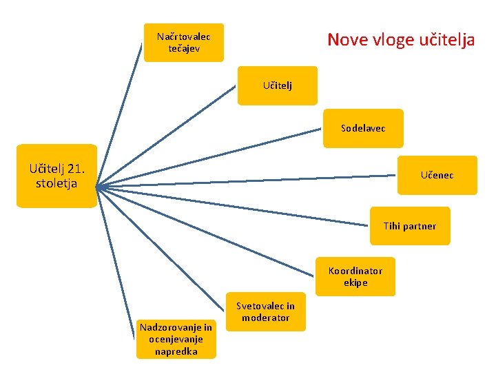 Nove vloge učitelja Načrtovalec tečajev Učitelj Sodelavec Učitelj 21. stoletja Učenec Tihi partner Koordinator