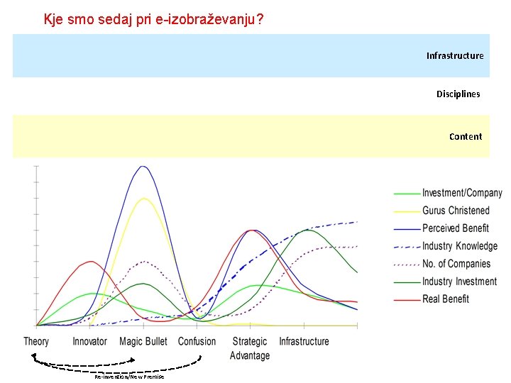 Kje smo sedaj pri e-izobraževanju? Infrastructure Disciplines Content Re-invention/New Premise 