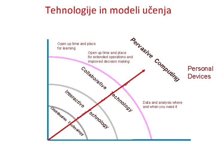 Tehnologije in modeli učenja Pe Real Work & Learning Indistinguishable bo In t er