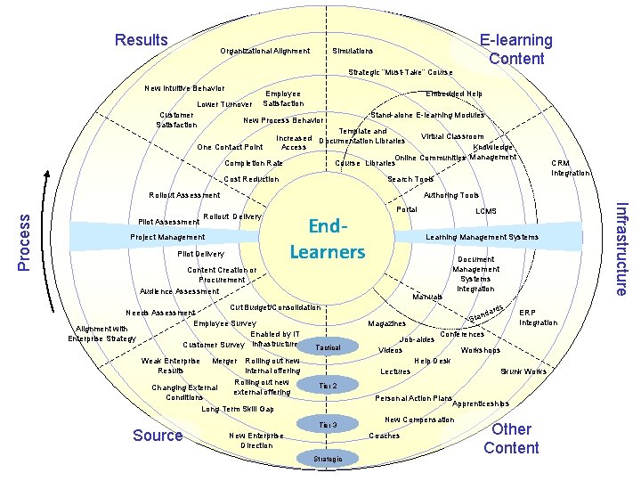 Results Organizational Alignment E-learning Content Simulations Strategic “Must-Take” Course New Intuitive Behavior Lower Turnover