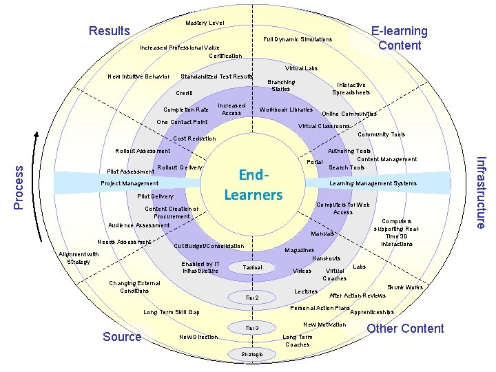 Mastery Level Results E-learning Content Full Dynamic Simulations Increased Professional Value Certification Virtual Labs