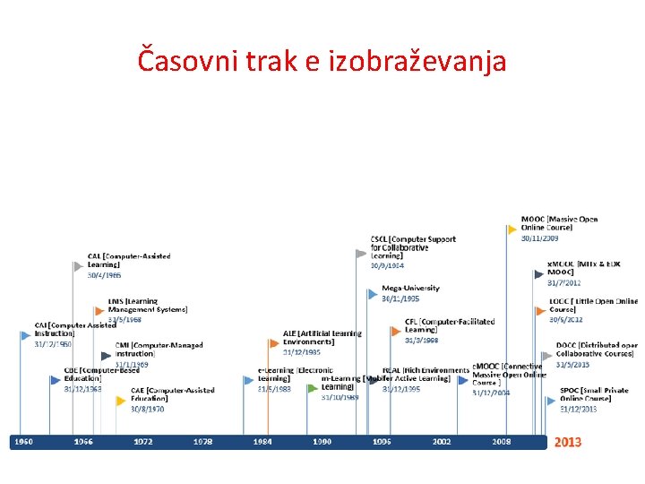 Časovni trak e izobraževanja 