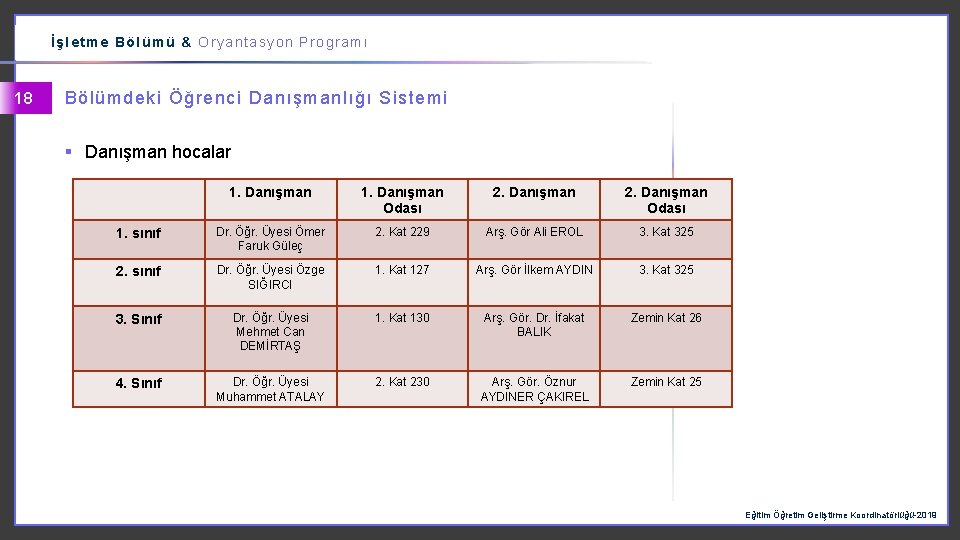 İşletme Bölümü & Oryantasyon Programı 18 Bölümdeki Öğrenci Danışmanlığı Sistemi § Danışman hocalar 1.