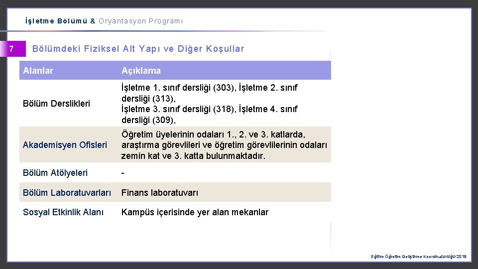 İşletme Bölümü & Oryantasyon Programı 7 Bölümdeki Fiziksel Alt Yapı ve Diğer Koşullar Alanlar