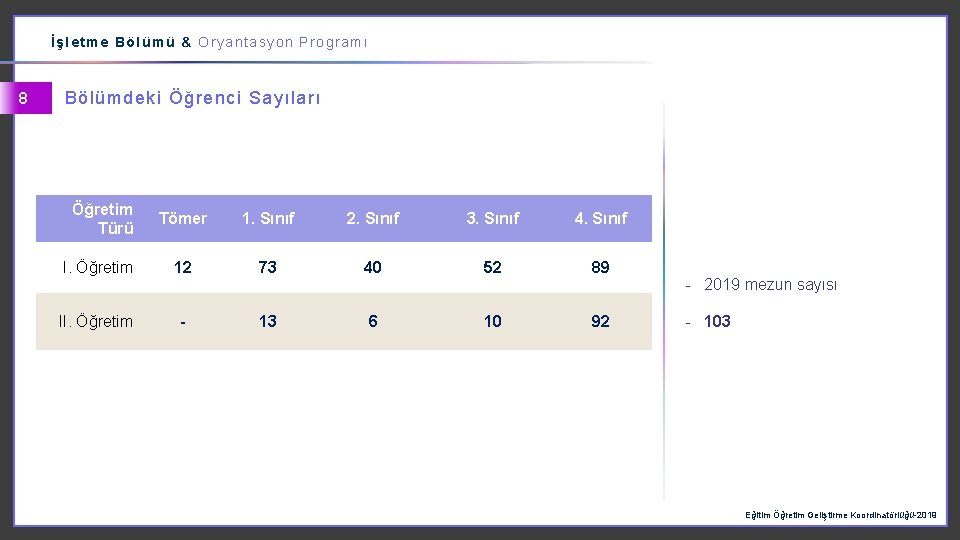 İşletme Bölümü & Oryantasyon Programı 8 Bölümdeki Öğrenci Sayıları Öğretim Türü Tömer 1. Sınıf