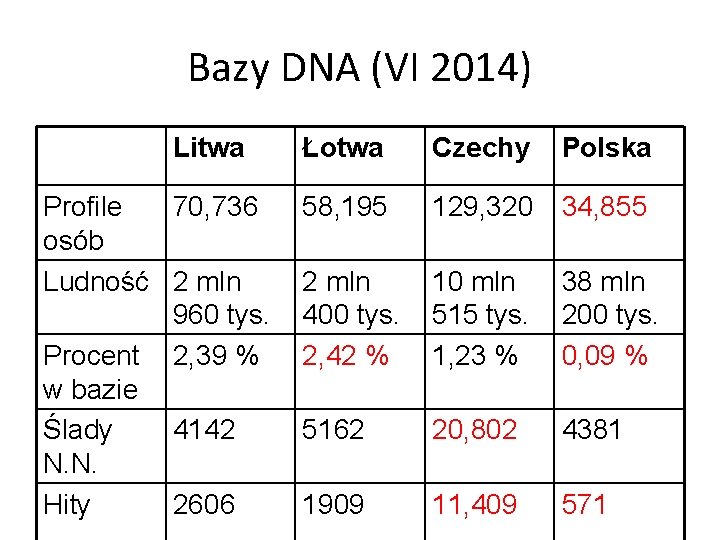 Bazy DNA (VI 2014) Litwa Profile 70, 736 osób Ludność 2 mln 960 tys.