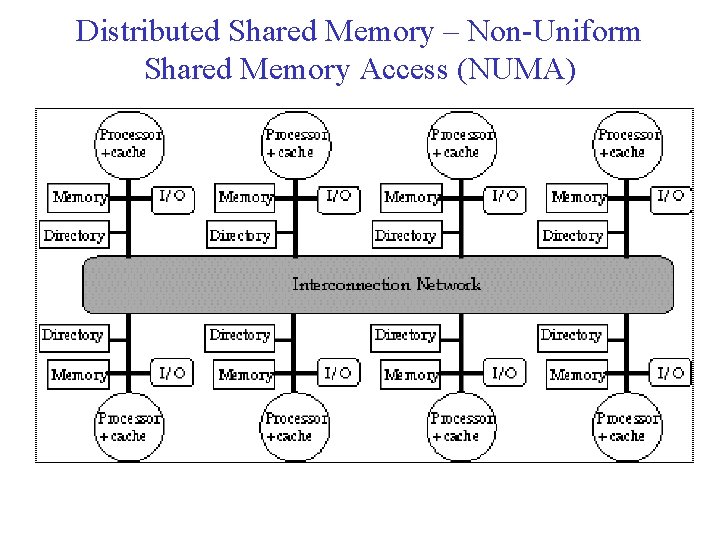 Distributed Shared Memory – Non-Uniform Shared Memory Access (NUMA) 