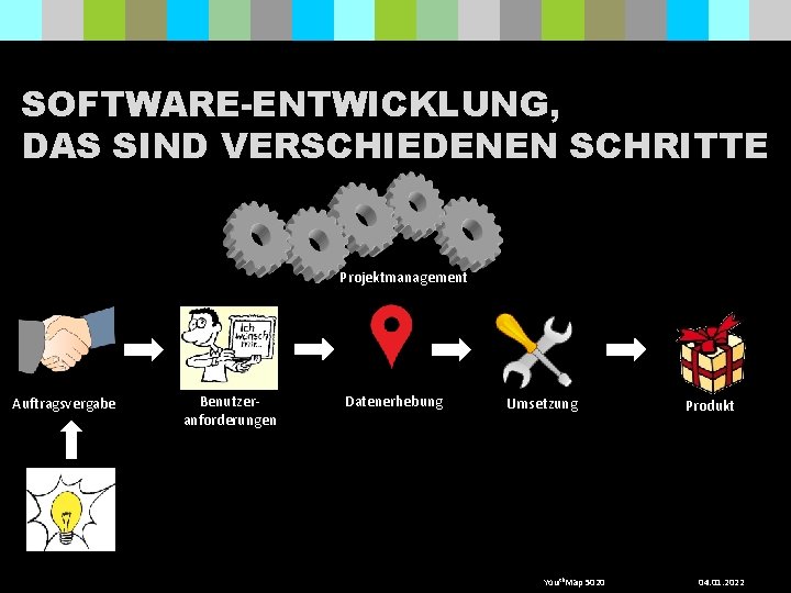 SOFTWARE-ENTWICKLUNG, DAS SIND VERSCHIEDENEN SCHRITTE Projektmanagement Auftragsvergabe Benutzeranforderungen Datenerhebung Umsetzung Youth. Map 5020 Produkt