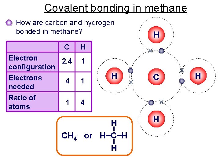 Covalent bonding in methane Electron 2. 4 configuration Electrons needed Ratio of atoms H