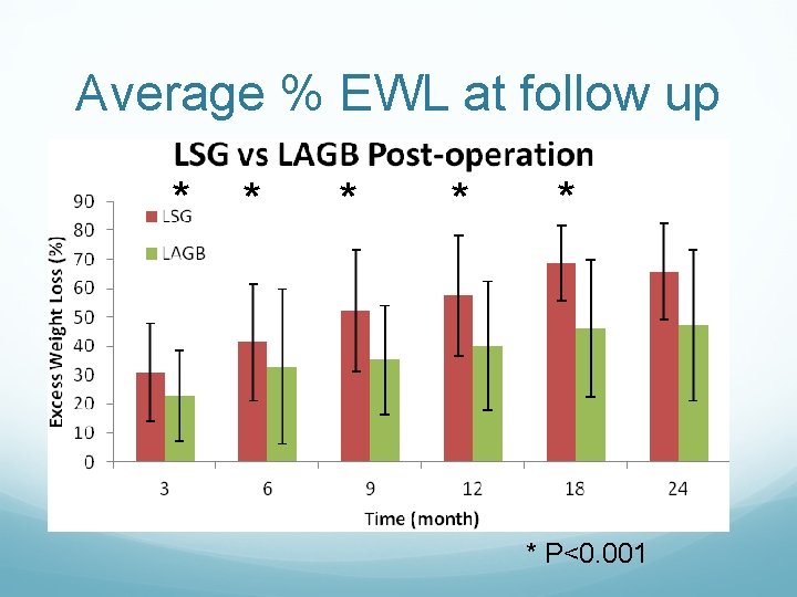 Average % EWL at follow up * * * P<0. 001 