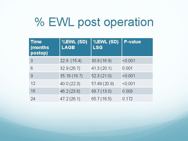 % EWL post operation Time (months postop) %EWL (SD) LAGB %EWL (SD) LSG P-value