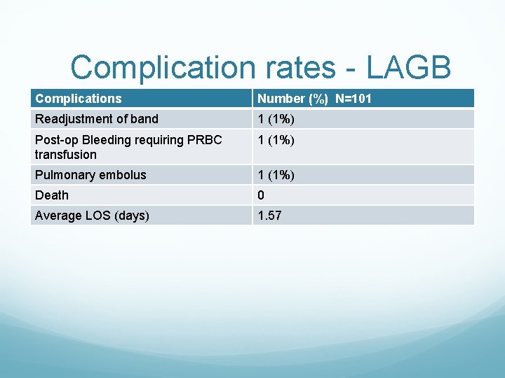 Complication rates - LAGB Complications Number (%) N=101 Readjustment of band 1 (1%) Post-op