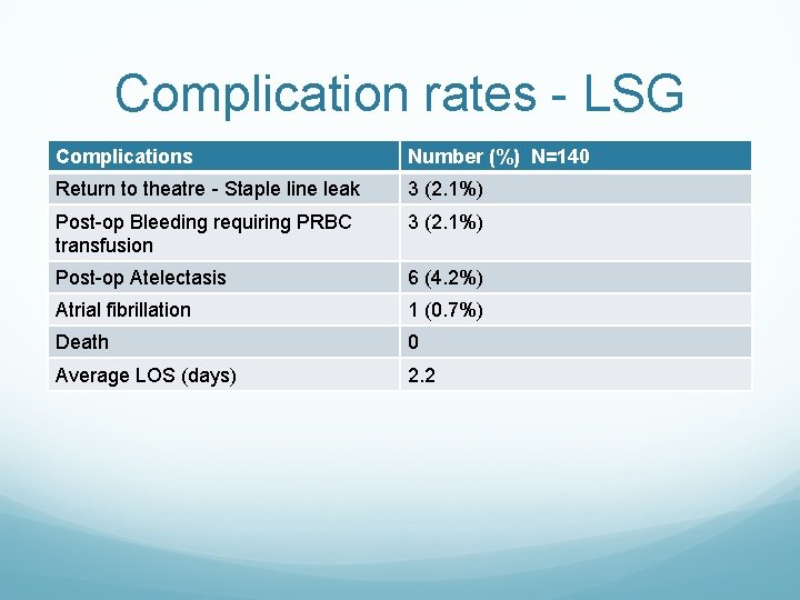 Complication rates - LSG Complications Number (%) N=140 Return to theatre - Staple line